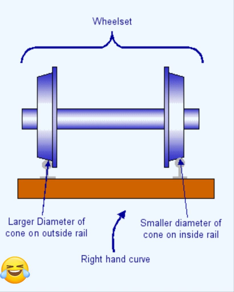 How Does a Train Run?